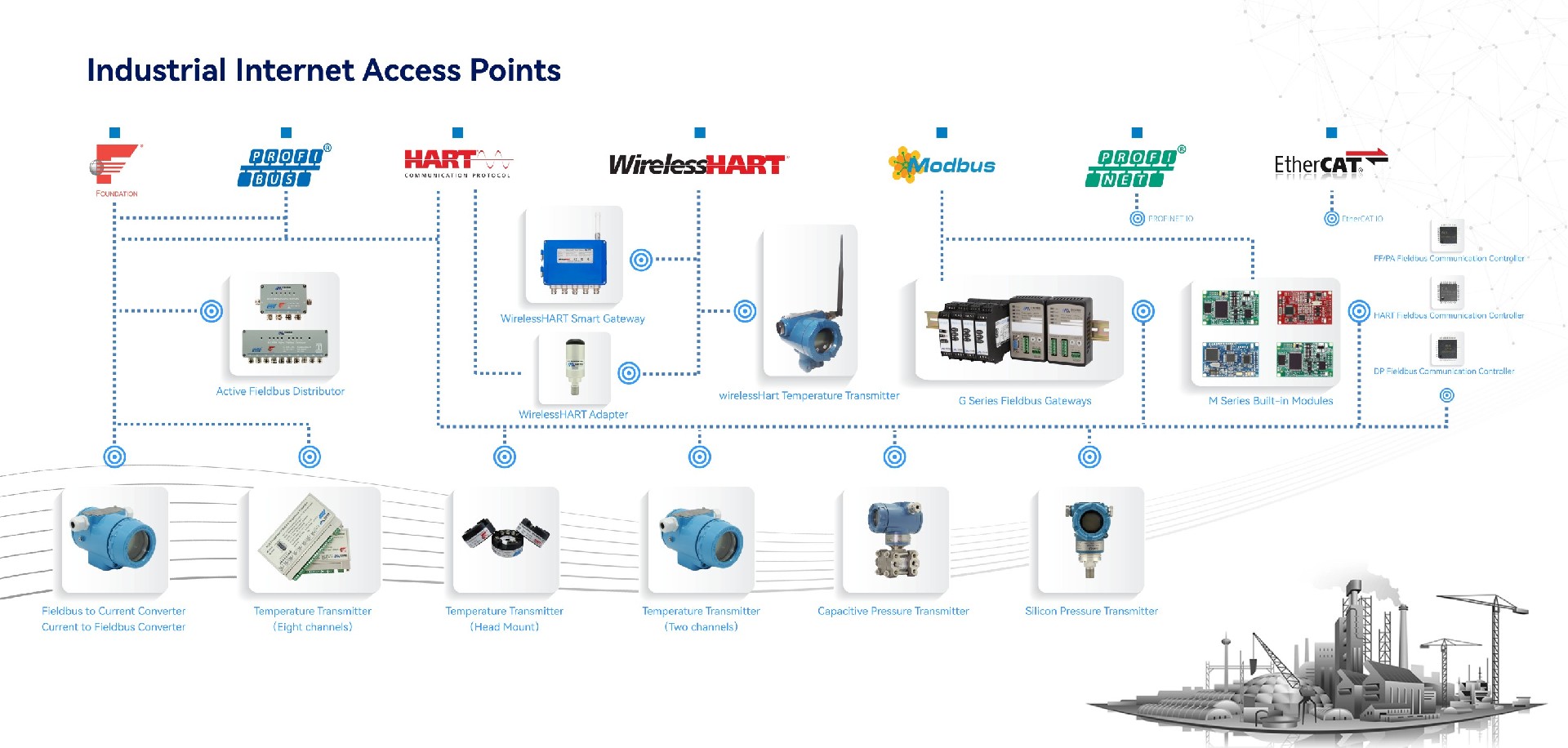 Industrial Internet access point.jpg