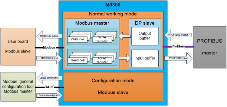 M0306 Modbus to Profibus DP embedded module.png