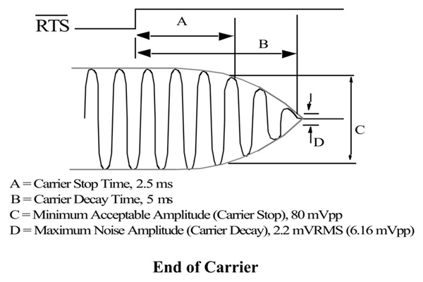 Carrier stop and delay time testing.png