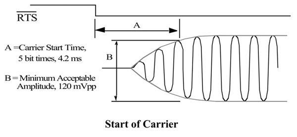 Carrier start and delay time testing.png