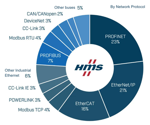 Industrial wireless development network protocol division.png