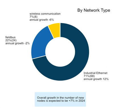 Industrial wireless development network type division.png