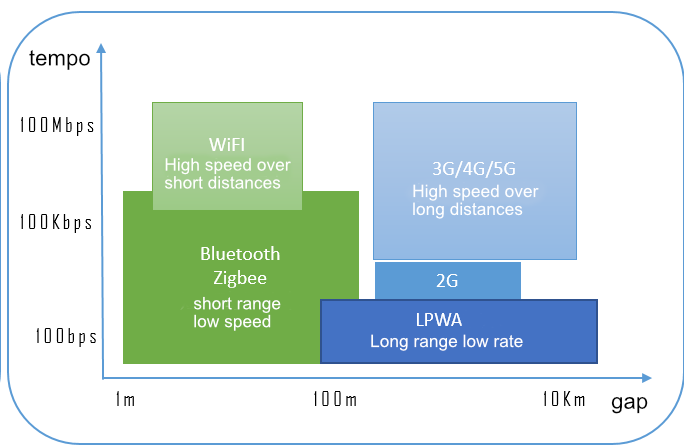 Typical wireless technology application scenarios are shown in the table..png