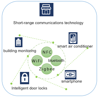 Short-distance wireless communication technology.png