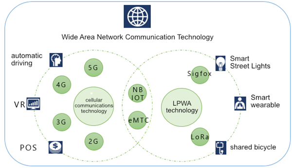 Short-distance wireless communication technology.png