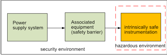 The basic components of the intrinsically safe system.png