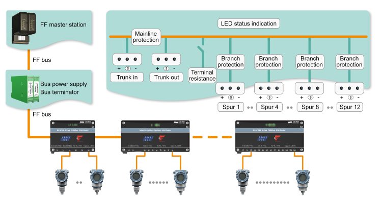 FF bus system composed of fieldbus distributor.png