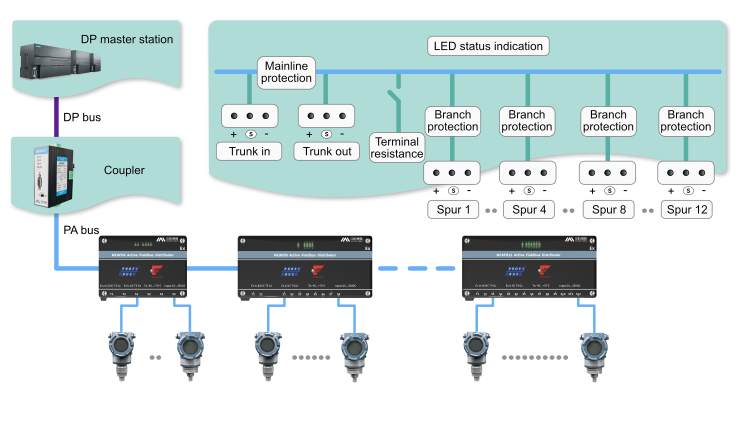 PA bus system composed of fieldbus distributor.png