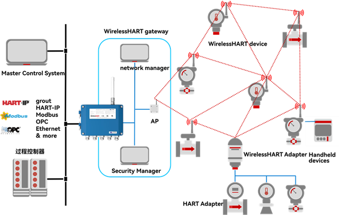 WirelessHART network device types.png