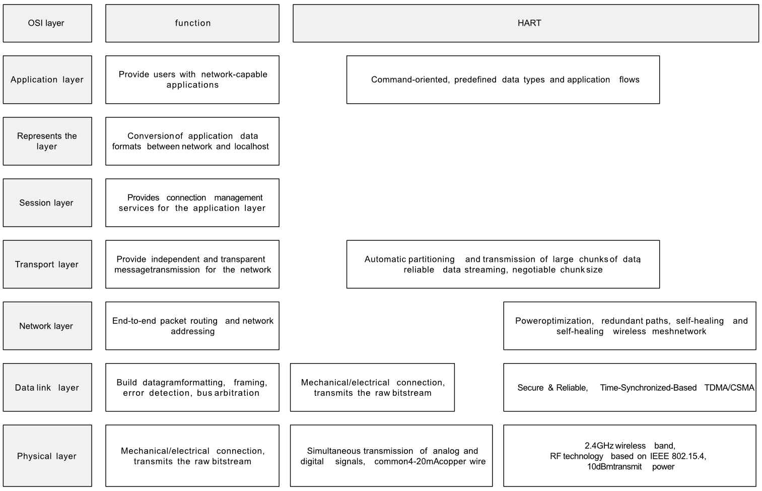 Comparison between OSI 7-layer protocol model and WirelessHART protocol structure.png